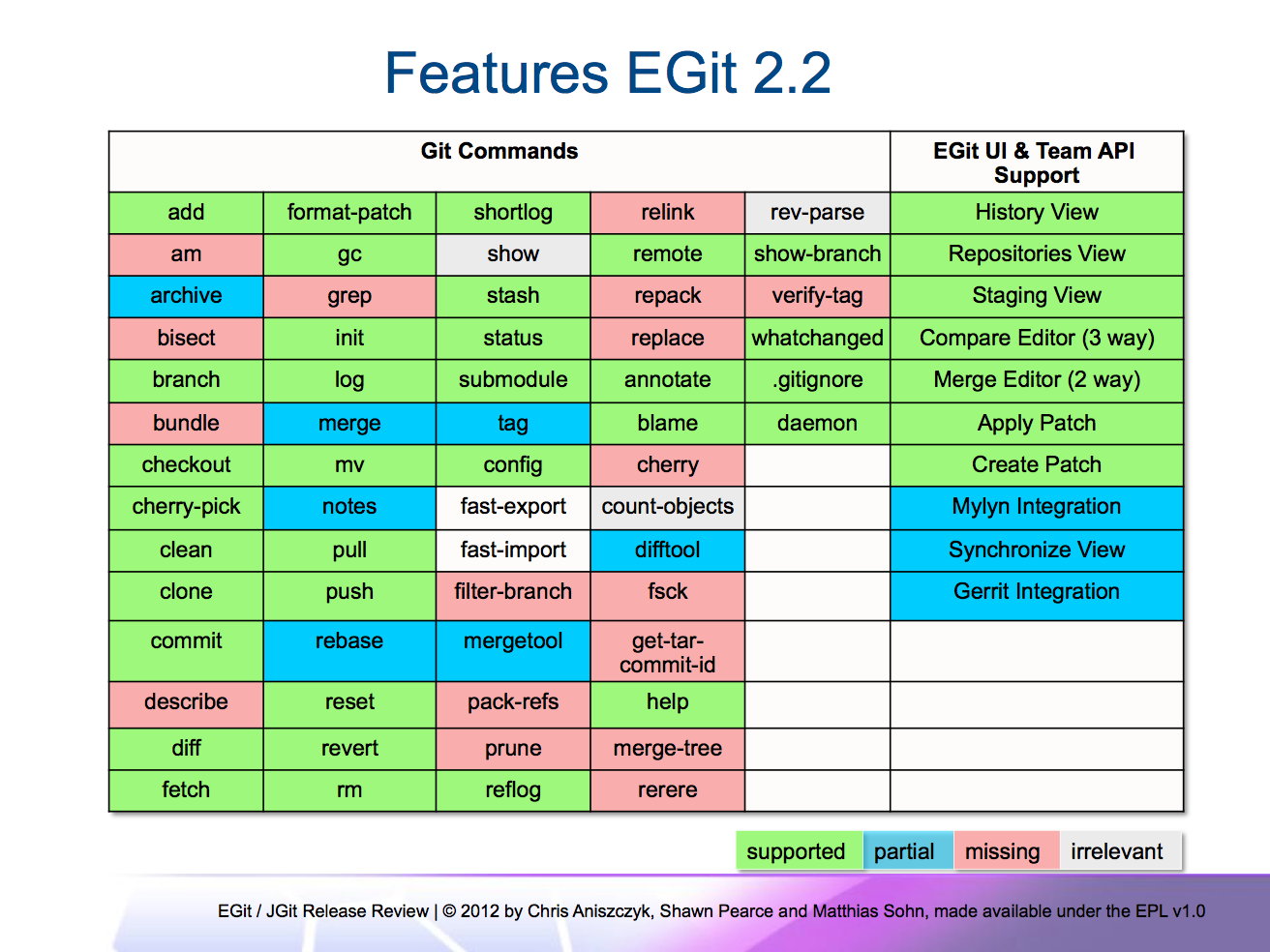 EGit_JGit_2.2_features.png
