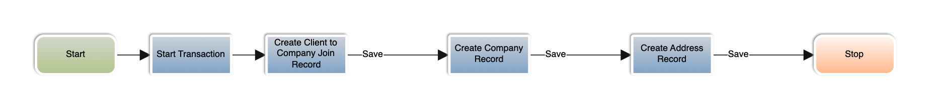 Create Client Company - Flowchart.png